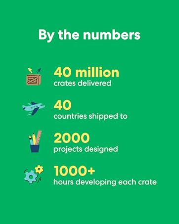 KiwiCo by the numbers: 40 million crate delivered, 2000+ projects designed