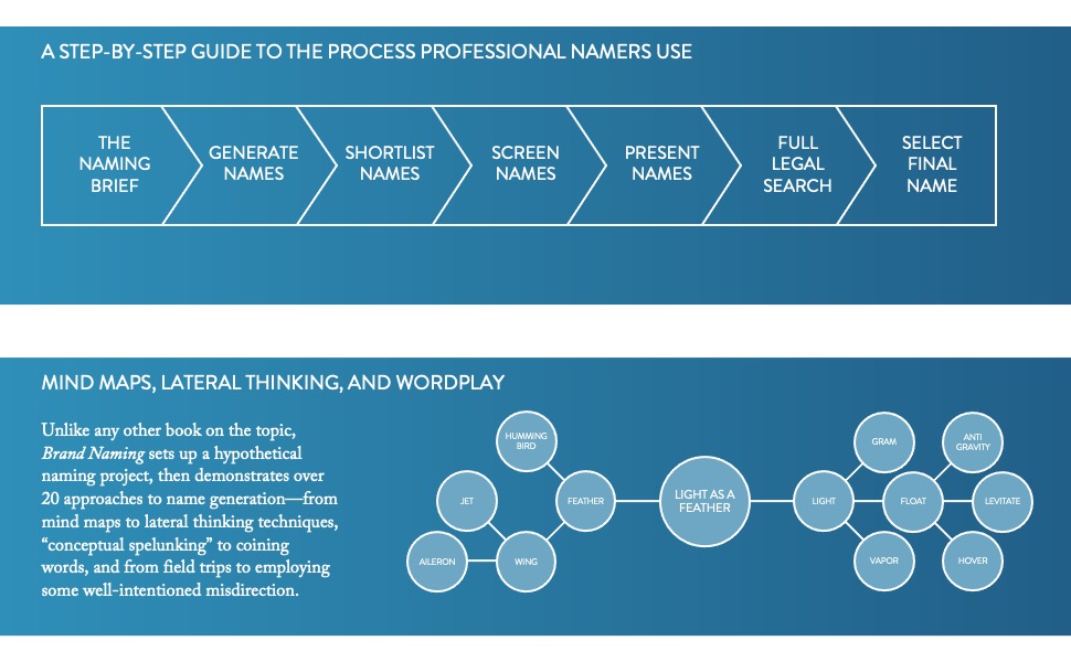 Step-by-step guidance for how to name your brand