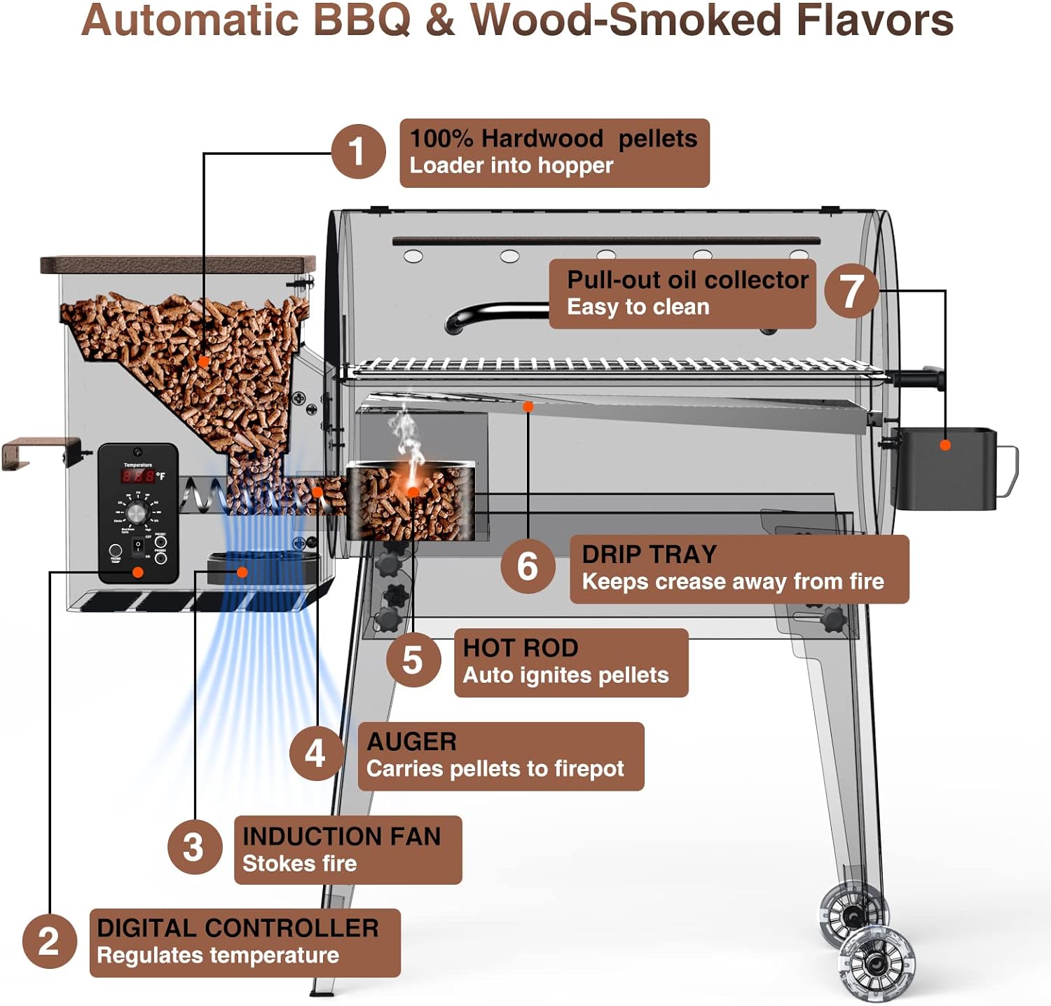 KingChii 2023 Upgrade Portable Wood Pellet Grill & Smoker Multifunctional BBQ Grill with Automatic Temperature Control Foldable Leg for Backyard Camping Cooking Bake and Roast, 341 sq in Bronze - Image 2